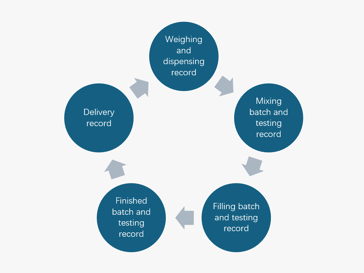 Product Traceability